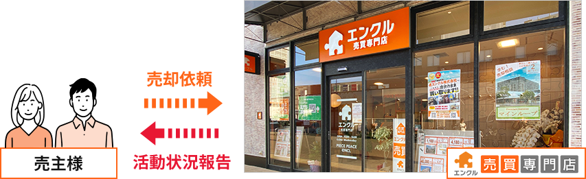 売主様と当社の関係図